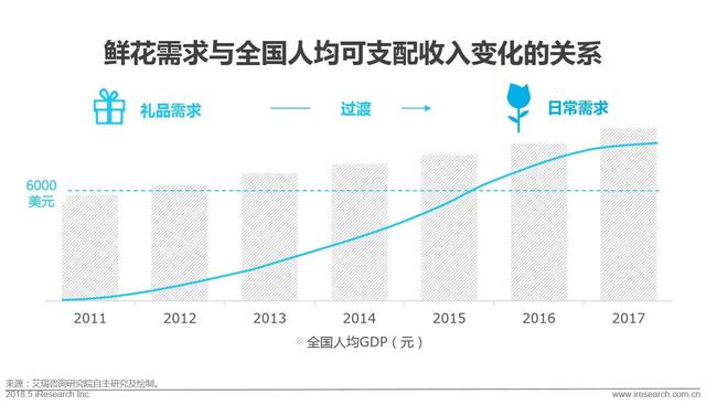 开个鲜花店赚钱吗？这份鲜花消费大数据了解一下！