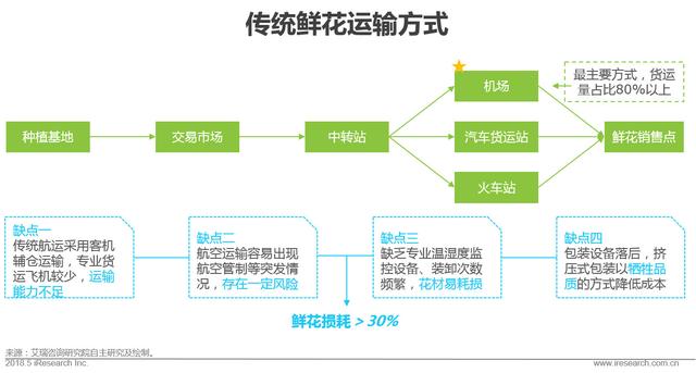 开个鲜花店赚钱吗？这份鲜花消费大数据了解一下！