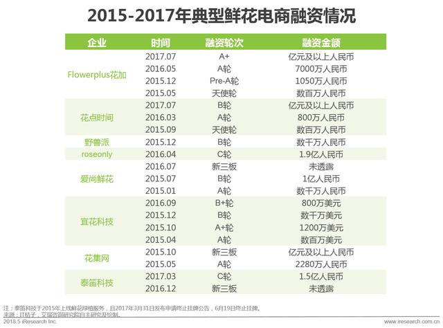 开个鲜花店赚钱吗？这份鲜花消费大数据了解一下！