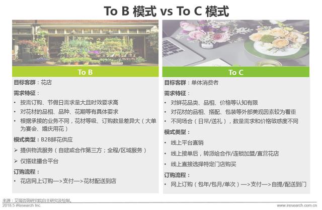 开个鲜花店赚钱吗？这份鲜花消费大数据了解一下！