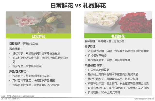 开个鲜花店赚钱吗？这份鲜花消费大数据了解一下！