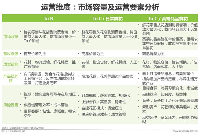 开个鲜花店赚钱吗？这份鲜花消费大数据了解一下！