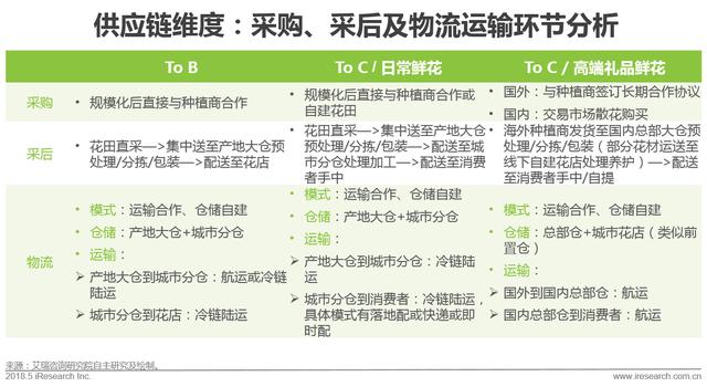 开个鲜花店赚钱吗？这份鲜花消费大数据了解一下！