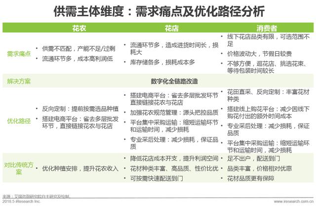 开个鲜花店赚钱吗？这份鲜花消费大数据了解一下！