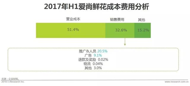 开个鲜花店赚钱吗？这份鲜花消费大数据了解一下！
