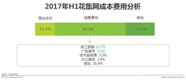 开个鲜花店赚钱吗？这份鲜花消费大数据了解一下！