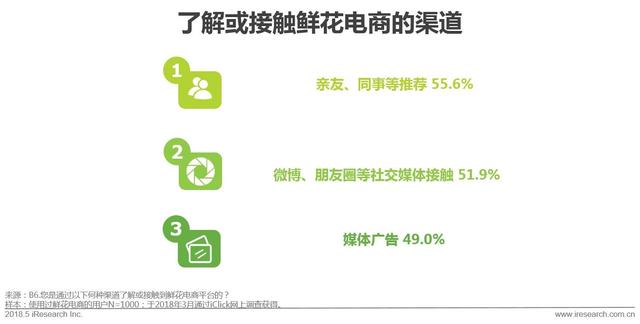 开个鲜花店赚钱吗？这份鲜花消费大数据了解一下！