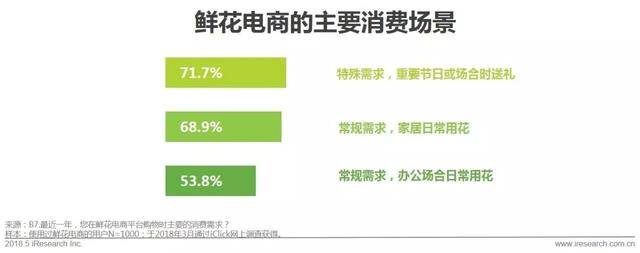 开个鲜花店赚钱吗？这份鲜花消费大数据了解一下！