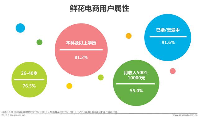 开个鲜花店赚钱吗？这份鲜花消费大数据了解一下！