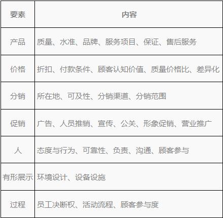 服务营销的基础，7Ps理论