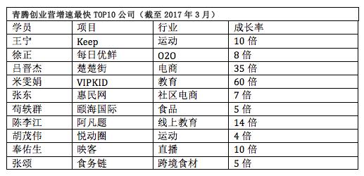 青腾创业营最新曝光：9家独角兽、10家获腾讯投资、两期项目总估值1700亿