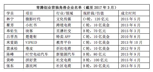 青腾创业营最新曝光：9家独角兽、10家获腾讯投资、两期项目总估值1700亿