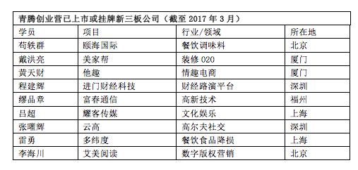 青腾创业营最新曝光：9家独角兽、10家获腾讯投资、两期项目总估值1700亿