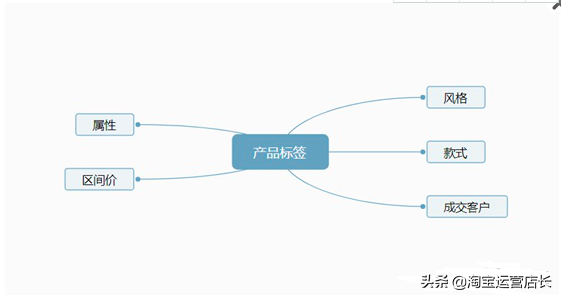淘宝天猫推广过程中的一些思路和过程！如何推广引爆流量