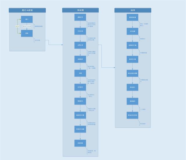 产品经理学技术：搜索引擎工作原理