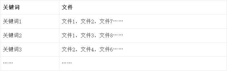 产品经理学技术：搜索引擎工作原理