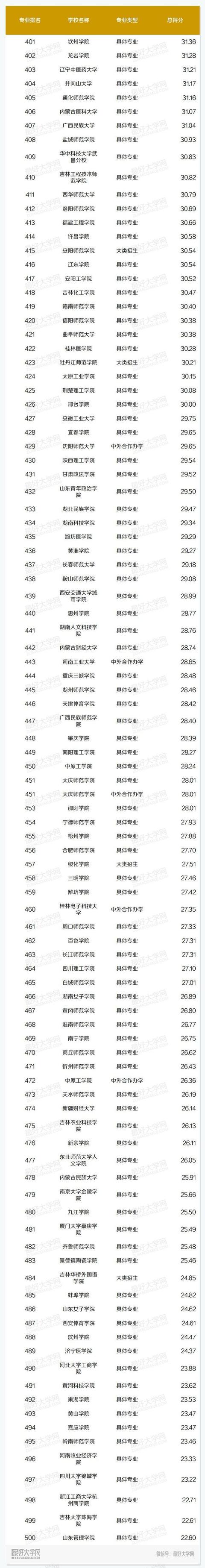 中国高校市场营销本科专业排名！