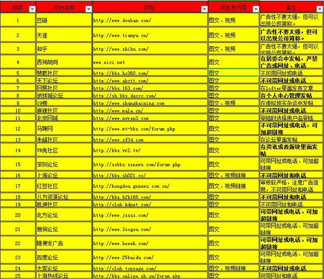 从网络推广小白到老司机，这100个平台将是你的垫脚石