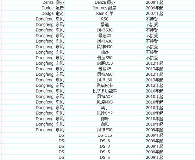 加入优步车主的条件 优步最新车型选择 注册常见问题解决方法