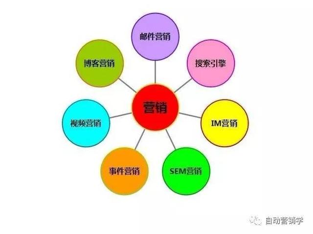 这一个字，让你搞透网络营销