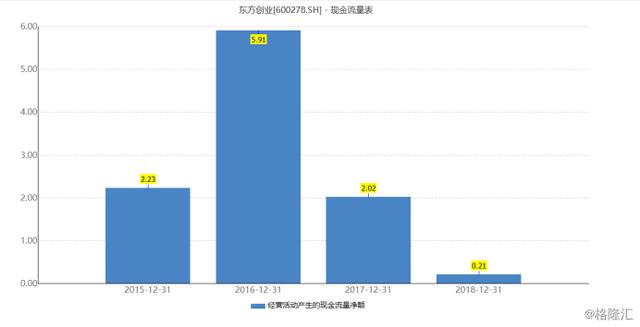 东方创业：拟注入新资产，未完成的承诺2019年来实现吗？