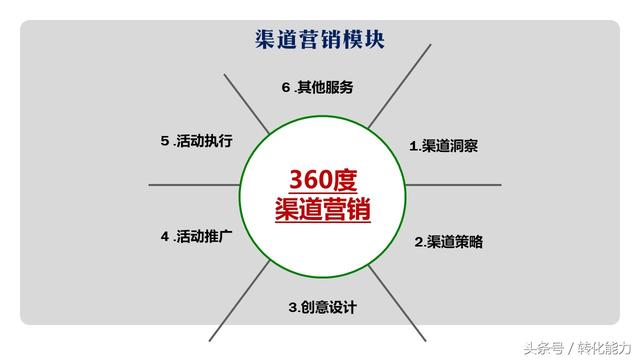 2018年渠道营销方案PPT模板，20年的渠道营销经验免费分享