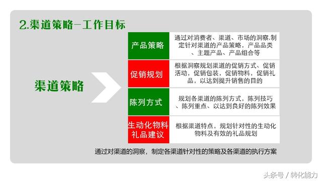 2018年渠道营销方案PPT模板，20年的渠道营销经验免费分享