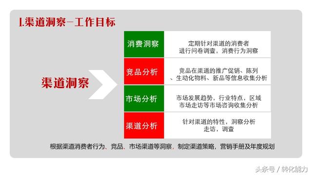 2018年渠道营销方案PPT模板，20年的渠道营销经验免费分享