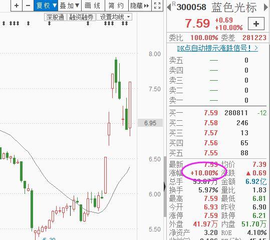指数见底，创业板块率先开涨，这些板块，这些股票，涨停不难！
