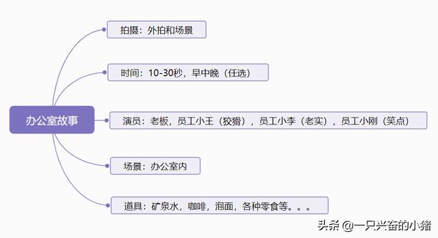 掌握4要素，做喜剧短视频剧本简单高效