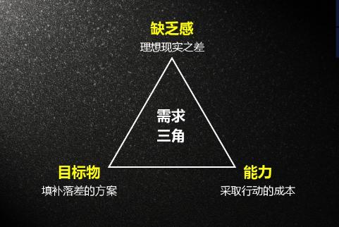 产品社群让用户上瘾，实现自动化运营，只需把握4个维度