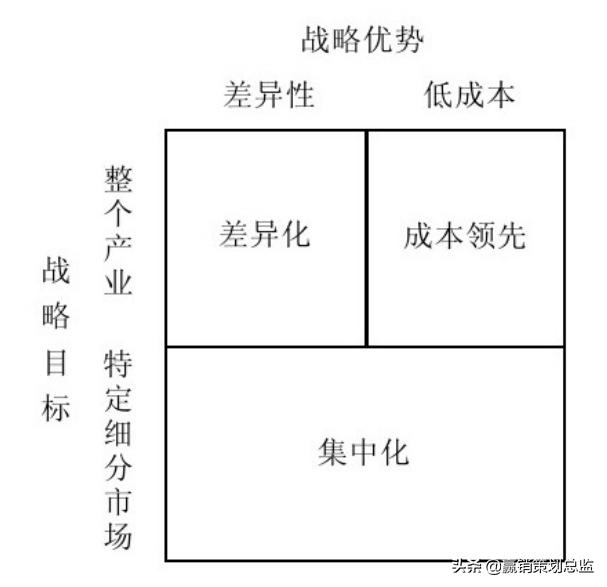 市场营销“竞争战略”策略