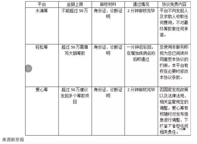 160多亿！他创办水滴筹免费筹款月流水4亿，却被质疑用公益换利益