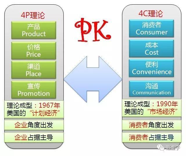利用“4P和4C”矩阵，重新理解市场营销