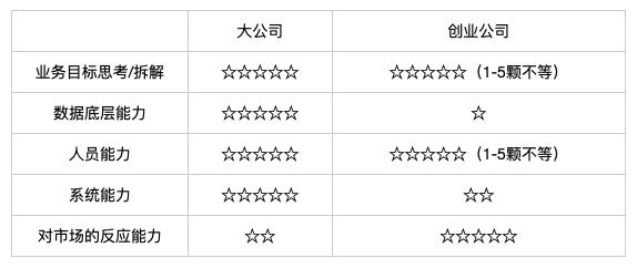大公司才讲究数据驱动，小公司靠“拍脑袋”？