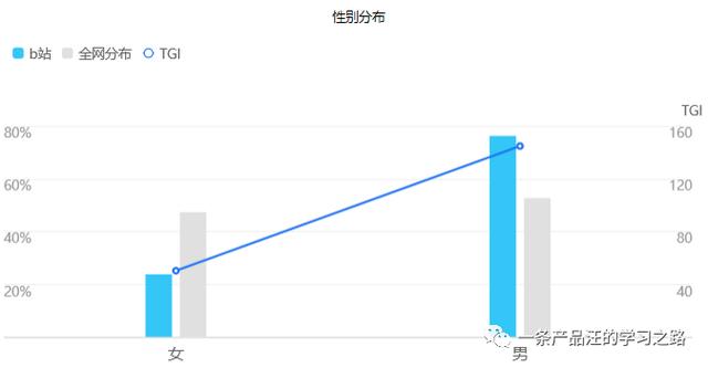 Bilibili个人脑暴功能的可行性分析