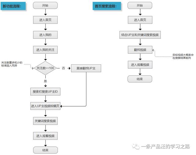 Bilibili个人脑暴功能的可行性分析