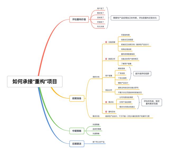一文详解：产品经理如何承接“重构/改版”需求？