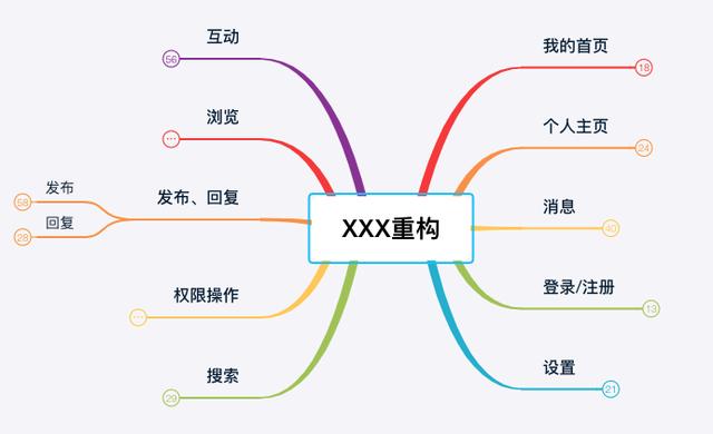 一文详解：产品经理如何承接“重构/改版”需求？