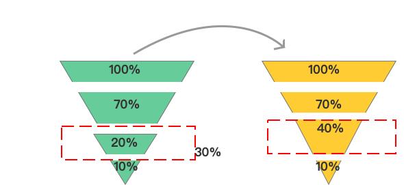 3个案例读懂：全链路用户路径分析
