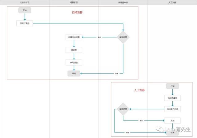 从0到1，优惠券体系的搭建