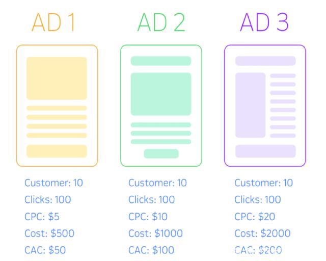 关于获客成本，你需要知道这几点