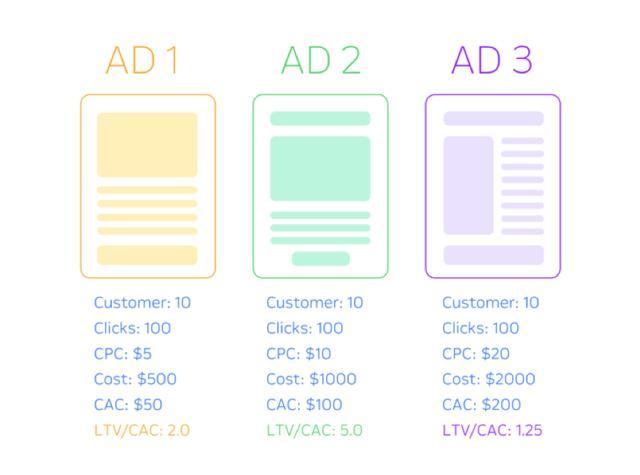 关于获客成本，你需要知道这几点