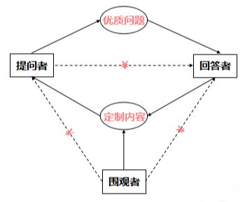 干货：知乎主要的几种玩法，资深从业者免费分享