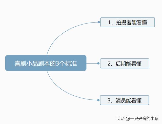 掌握4要素，做喜剧短视频剧本简单高效