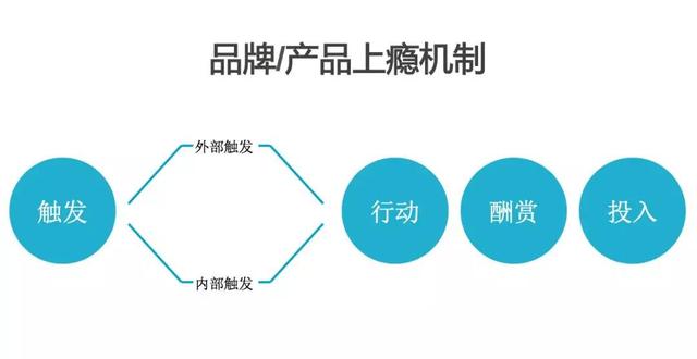 产品社群让用户上瘾，实现自动化运营，只需把握4个维度