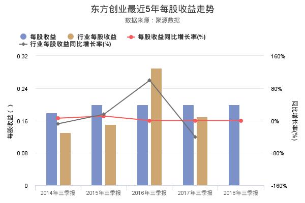 东方创业发布2018年三季报，净利润1.04亿