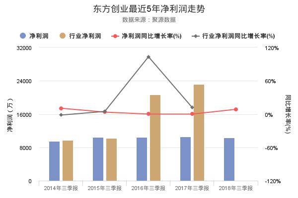 东方创业发布2018年三季报，净利润1.04亿