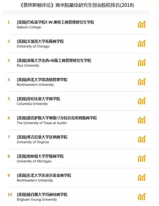 想留学想创业，这几所最适合毕业后创业的商学院推荐给你