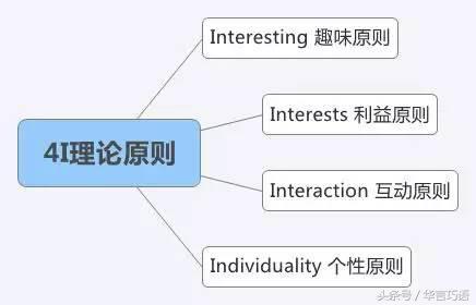 营销4I理论：网络营销/新媒体营销的核心指导原则